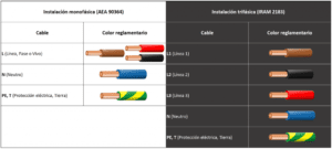 Tabla colores de cables instalaciones electricas monofasicas y trifasicas 1024x460 1