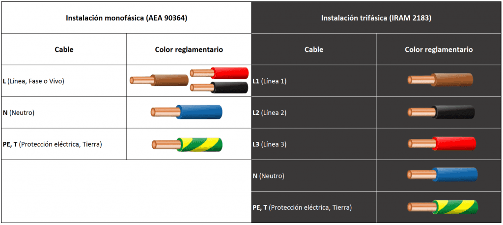 Qué cables lleva un toma corriente 4 Qué cables lleva un toma corriente