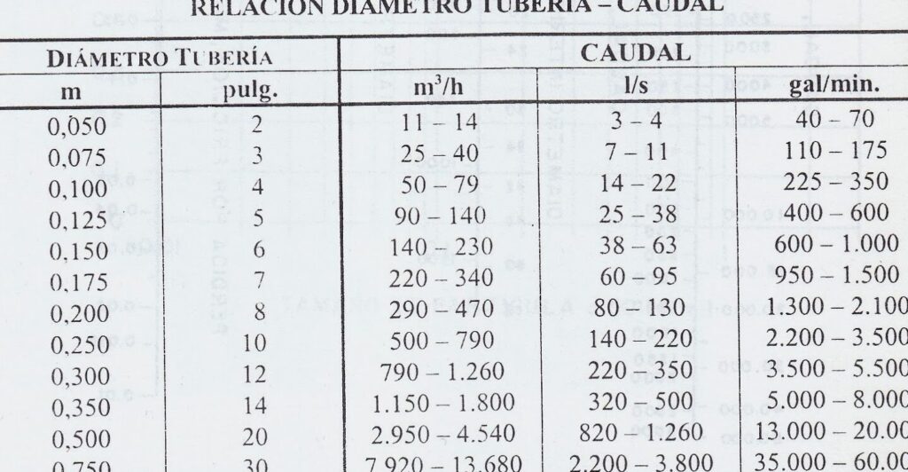 El impresionante caudal de agua en una tubería de 1/2 pulgada