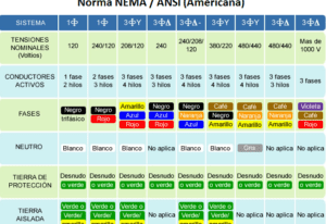 codigo de colores para acometidas electricas
