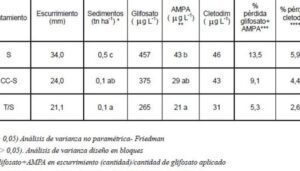 comparacion de cantidades de herbicida y agua