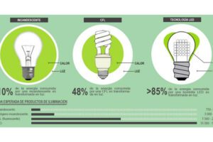 comparacion de consumo de energia entre led y bombilla incandescente
