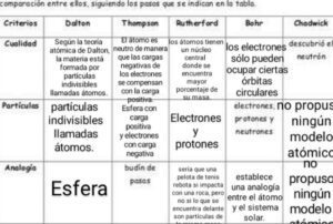 comparacion de los modelos atomicos de dalton thomson rutherford y bohr