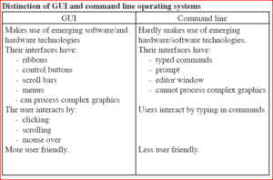 Cuál es la diferencia entre un sistema operativo gráfico y uno de línea de comandos 11 comparacion de sistema operativo grafico y linea de comandos