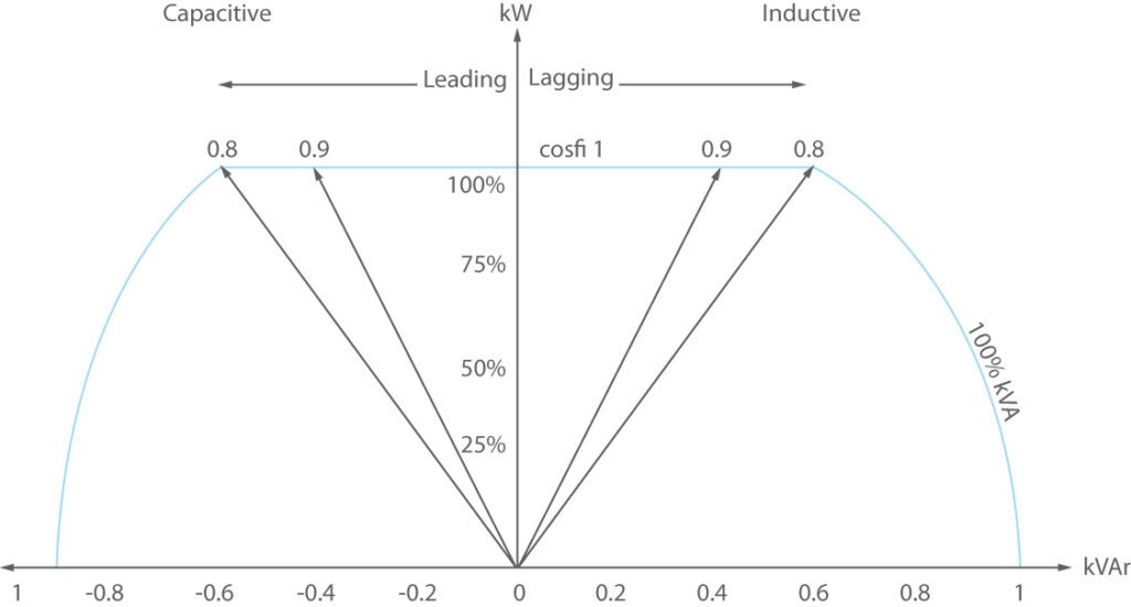 Cuál es la diferencia entre factor de potencia positivo y negativo