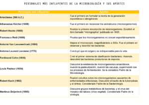 cuales fueron los cientificos que hicieron grandes aportes a la microbiologia