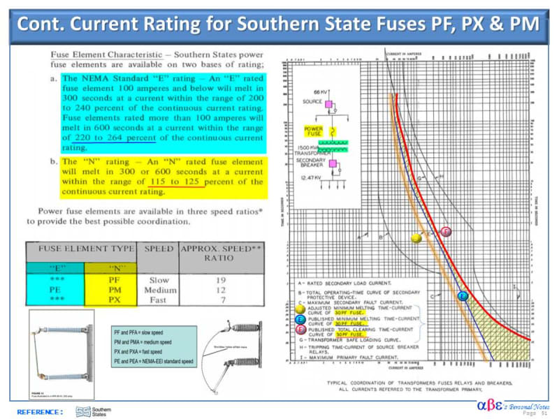 Cómo interpretar las curvas de operación de los fusibles de potencia