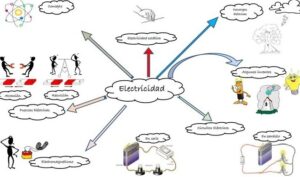 Descubre cómo hacer un mapa mental de la energía eléctrica de forma sencilla 6 descubre como hacer un mapa mental de la energia electrica de forma sencilla