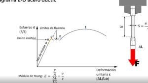 diagrama de deformacion del acero en construccion