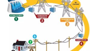 diagrama de flujo de electricidad