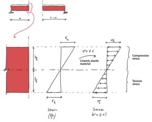 diagrama de fuerzas y deformaciones en vigas