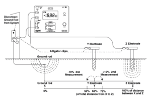 diagrama de medidas para puesta a tierra