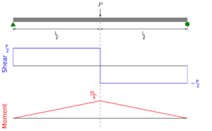 diagrama de una viga con fuerzas