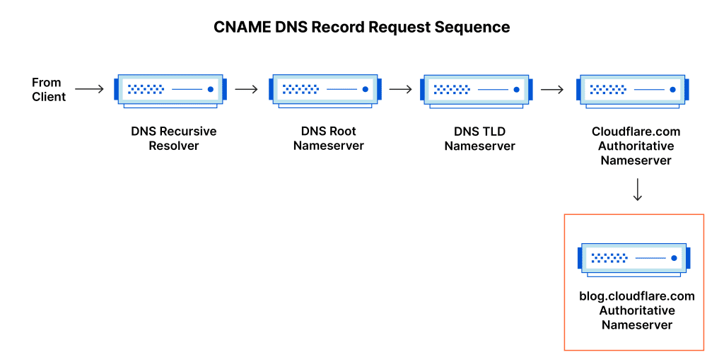 Qué Son las DNS y Cómo Funcionan en Internet Explicación Sencilla 5 Qué Son las DNS y Cómo Funcionan en Internet Explicación Sencilla