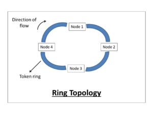 Cuáles son las ventajas de implementar una topología de red doble anillo 26 dos anillos entrelazados en forma de red