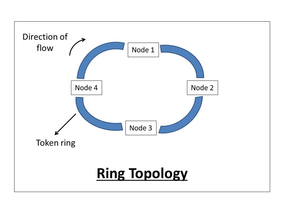 Cuáles son las ventajas de implementar una topología de red doble anillo