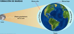 el fascinante fenomeno de las mareas que son y por que se producen