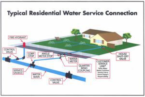 esquema de acometida de agua en vivienda