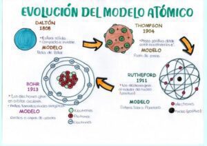 evolucion de los modelos atomicos en una imagen
