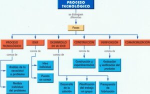 fases del proceso tecnologico en 2o de la eso