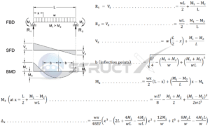 formulas para calcular cargas en vigas