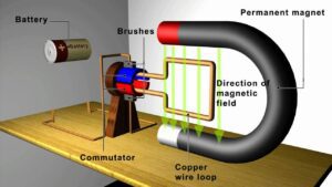 Cuál es el principio de funcionamiento de un generador eléctrico 13 generador electrico en funcionamiento explicacion visual
