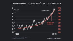 grafico de temperatura global en aumento con co2