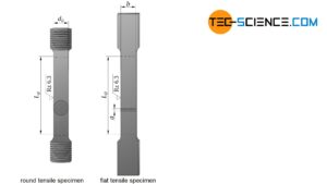 Cómo calcular la deformación unitaria en un material 17 ilustracion de una probeta metalica sometida a tension