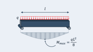 ilustracion de una viga y una formula