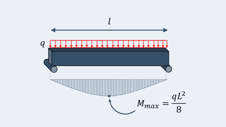 Cómo Calcular El Momento De Inercia De Una Viga