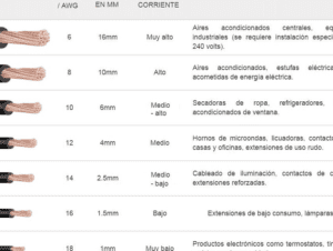 imagen de cables electricos con diferentes diametros