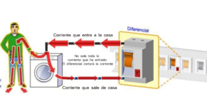 imagen de un interruptor diferencial protegiendo una casa