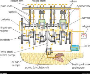 Sistema de lubricación: todo lo que necesitas saber sobre sus componentes esenciales 27 imagen de un motor con sus componentes de lubricacion