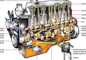 Sistema de lubricación: partes, funcionamiento y tipos ¡Guía completa! 26 imagen de un motor con sus partes internas y un sistema de lubricacion