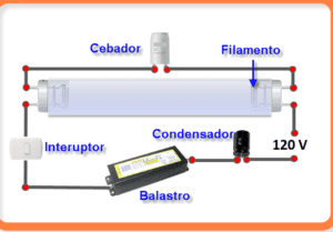 imagen de un tubo fluorescente conectado a un balasto eficiente