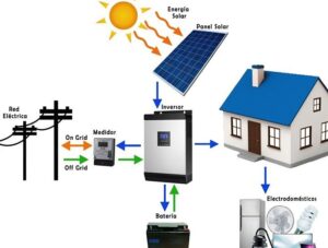 imagen transformacion de energia renovable en electricidad