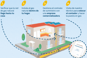 instalacion de gas natural en una casa