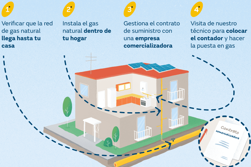 La Importancia de las Acometidas y las Instalaciones de Gas Natural en tu Hogar 8 La Importancia de las Acometidas y las Instalaciones de Gas Natural en tu Hogar