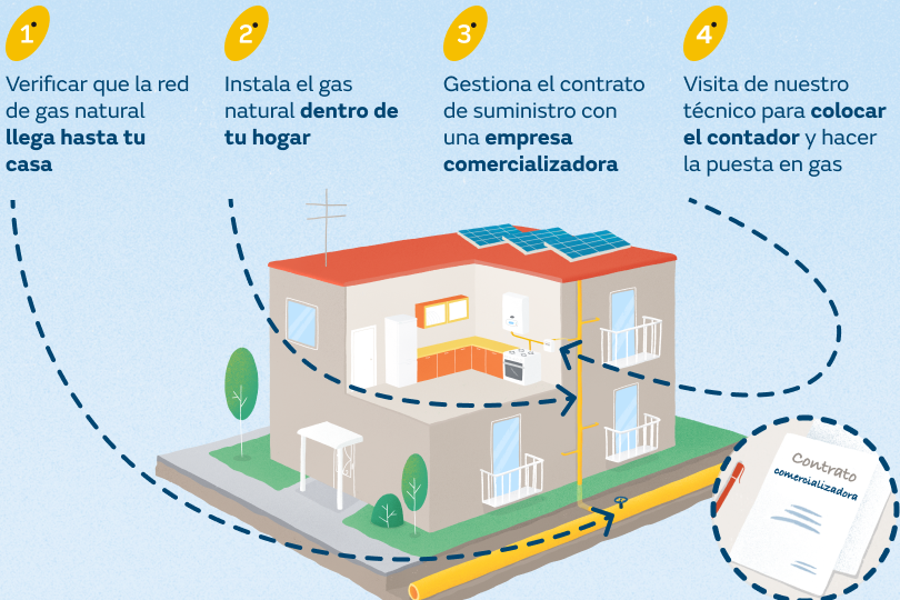 La Importancia De Las Acometidas Y Las Instalaciones De Gas Natural En ...