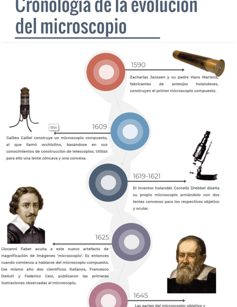 La fascinante línea del tiempo de los microscopios: Desde los primeros modelos hasta la tecnología moderna