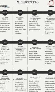 la historia del microscopio linea del tiempo completa
