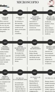 linea del tiempo de la evolucion del microscopio descubre su historia