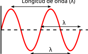 longitud de onda en quimica todo lo que debes saber