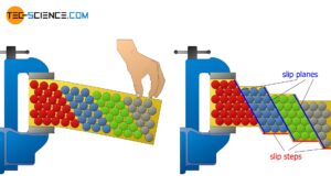 material deformandose bajo una fuerza aplicada