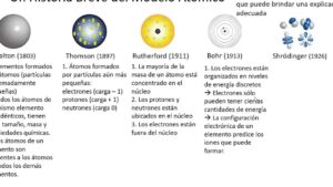 Descubriendo el infinitamente pequeño: la línea del tiempo de las teorías atómicas 22 modelo atomico a lo largo de la historia