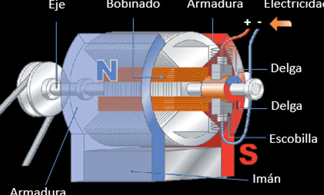 Motores de corriente continua: éxito en producción industrial 7 Motores de corriente continua: éxito en producción industrial