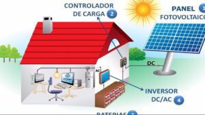 panel solar desglosado con sus componentes principales