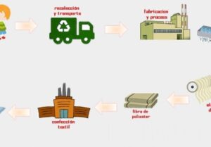 proceso de fabricacion de botellas de plastico