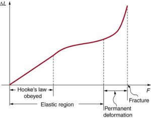 representacion grafica de fuerzas elasticas