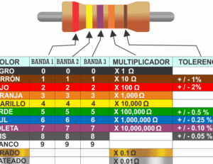 resistencia de 5 bandas con codigo de colores